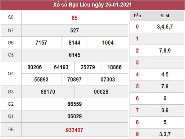 Phân tích XSBL 2/2/2021
