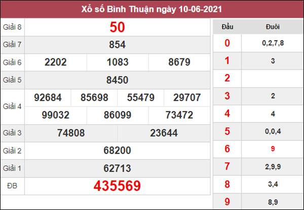 Nhận định KQXS Bình Thuận 17/6/2021 xác suất trúng cao