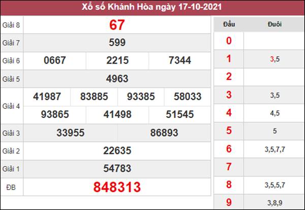 Thống kê XSKH 20/10/2021 dự đoán Khánh Hòa hôm nay