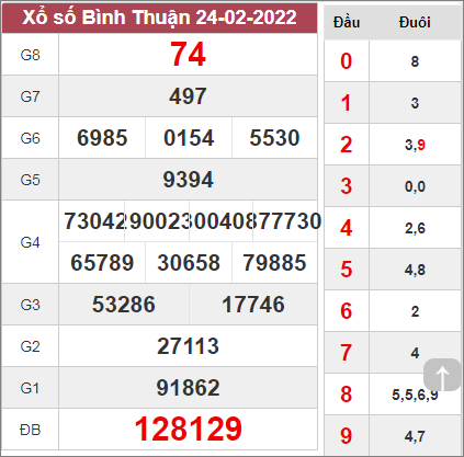 Thống kê xổ số Bình Thuận ngày 3/3/2022