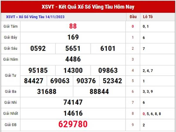 Phân tích xổ số Vũng Tàu ngày 21/11/2023 Thống kê lô đẹp thứ 3 Phân tích xổ số Vũng Tàu ngày 21/11/2023 Thống kê lô đẹp thứ 3