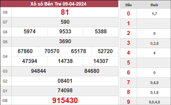 Dự đoán kết quả XSBT ngày 16/4/2024 thứ 3 hôm nay