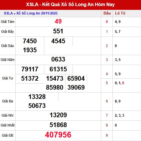 Tổng quan kết quả kỳ trước – Nền tảng quan trọng cho dự đoán XSLA ngày 6/12