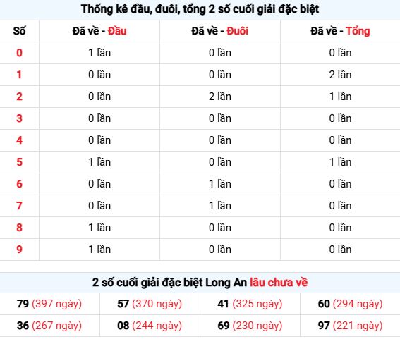 Thống kê đầu – đuôi giải đặc biệt phục vụ dự đoán XSLA ngày 6/12