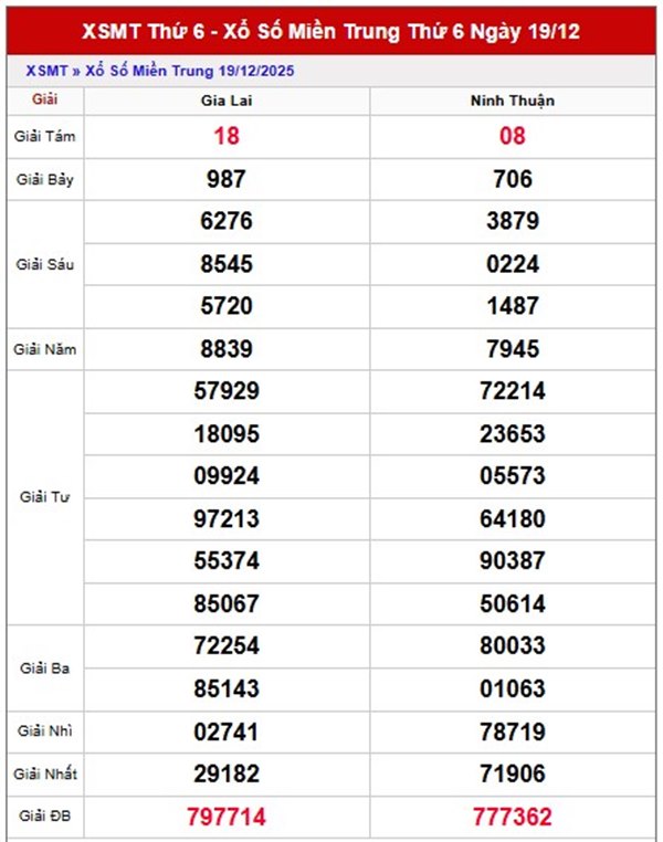 Dự đoán KQXS miền Trung ngày 26/12/2025 dự đoán XSMT