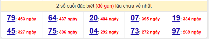 - Thống kê 2 số cuối đặc biệt (đề gan) lâu chưa về nhất 25/1/2026