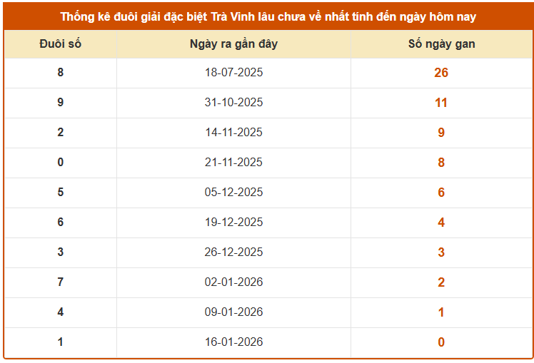Thống kê đuổi giải đặc biệt Trà Vinh ngày 23/1/2026 lâu chưa về