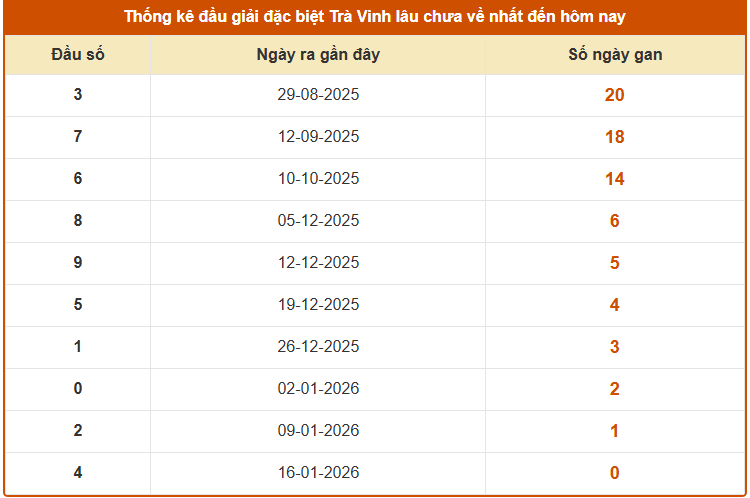 Thống kê đầu giải đặc biệt XSTV lâu chưa về tính đến 23/1