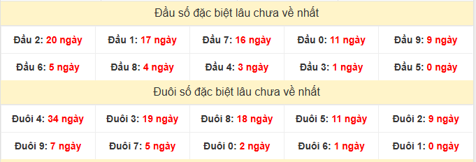 - Thống kê đầu đuôi XSKH lâu chưa về ngày 25/1/2026