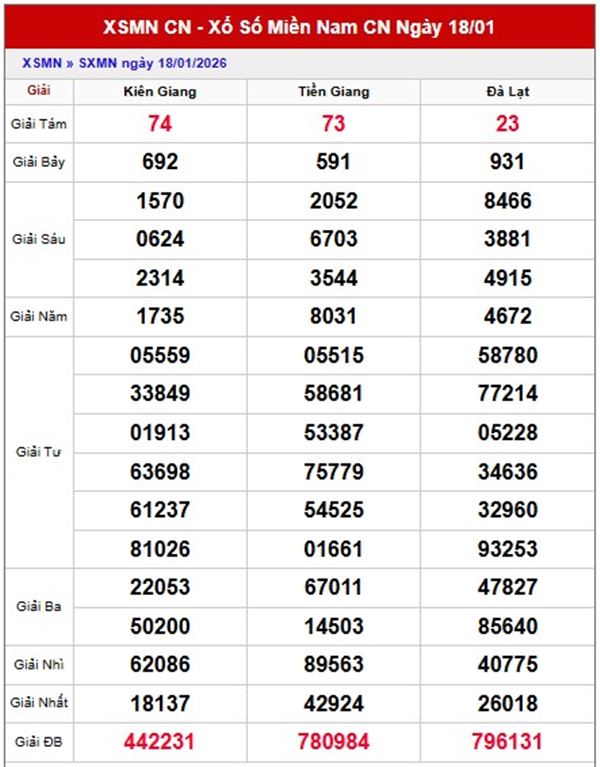 Dự đoán XSMN 25/1/2026 - Soi cầu Miền Nam chủ nhật miễn phí