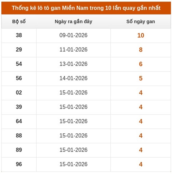 Dự đoán XSMN 25/1/2026 - Soi cầu Miền Nam chủ nhật miễn phí