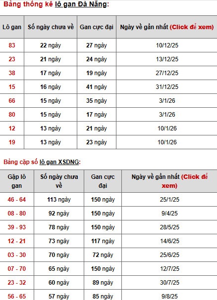 Dự đoán xổ số Đà Nẵng ngày 28/2/2026 chính xác