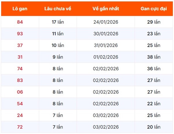 Dự đoán XSMB 13/02/2026 - Soi cầu Miền Bắc thứ 6 siêu chuẩn