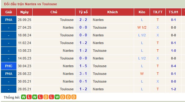 Số liệu thống kê về đối đầu Nantes gặp Toulouse