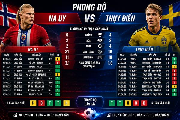 Na Uy vs Thụy Điển