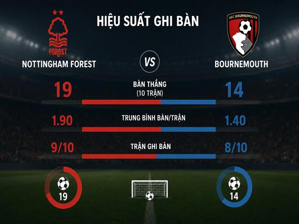 Nottingham gặp Bournemouth