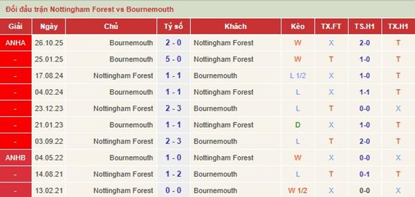 Nottingham vs Bournemouth