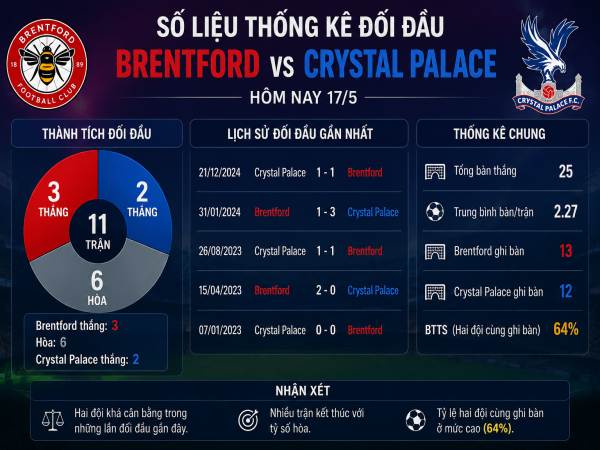 Số liệu thống kê về Brentford gặp Crystal Palace hôm nay 17/5